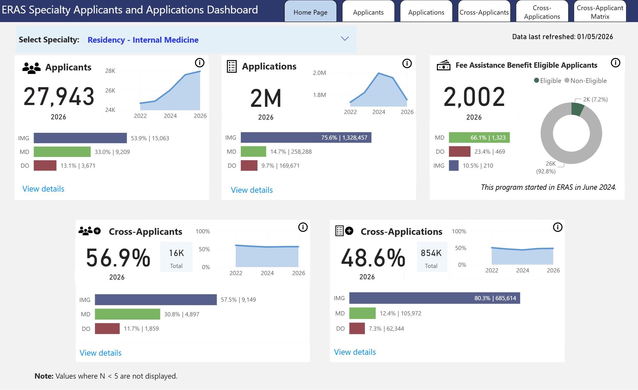Internal Medicine Applicants and Applications Summary